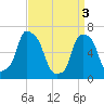 Tide chart for Rye Beach, New York on 2024/04/3