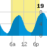 Tide chart for Rye Beach, New York on 2024/05/19