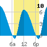 Tide chart for SCL RR bridge, Savannah River, Georgia on 2024/04/10