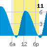 Tide chart for SCL RR bridge, Savannah River, Georgia on 2024/04/11