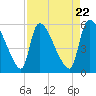 Tide chart for SCL RR bridge, Savannah River, Georgia on 2024/04/22