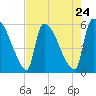 Tide chart for SCL RR bridge, Savannah River, Georgia on 2024/04/24