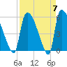 Tide chart for SCL RR bridge, Savannah River, Georgia on 2024/04/7