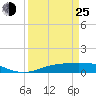 Tide chart for Sabine Lake, Port Arthur, Texas on 2022/03/25