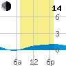 Tide chart for Sabine Lake, Port Arthur, Texas on 2023/03/14