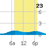 Tide chart for Sabine Lake, Port Arthur, Texas on 2023/03/23