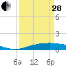 Tide chart for Sabine Lake, Port Arthur, Texas on 2023/03/28