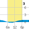 Tide chart for Sabine Lake, Port Arthur, Texas on 2023/03/3
