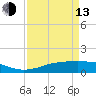 Tide chart for Sabine Lake, Port Arthur, Texas on 2023/04/13
