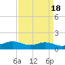 Tide chart for Sabine Lake, Port Arthur, Texas on 2023/04/18