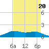 Tide chart for Sabine Lake, Port Arthur, Texas on 2023/04/20