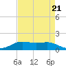 Tide chart for Sabine Lake, Port Arthur, Texas on 2023/04/21
