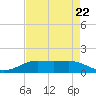 Tide chart for Sabine Lake, Port Arthur, Texas on 2023/04/22