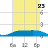 Tide chart for Sabine Lake, Port Arthur, Texas on 2023/04/23