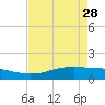 Tide chart for Sabine Lake, Port Arthur, Texas on 2023/04/28