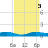 Tide chart for Sabine Lake, Port Arthur, Texas on 2023/04/3