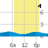 Tide chart for Sabine Lake, Port Arthur, Texas on 2023/04/4