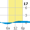 Tide chart for Sabine Lake, Port Arthur, Texas on 2024/02/17