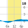 Tide chart for Sabine Lake, Port Arthur, Texas on 2024/02/18