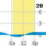 Tide chart for Sabine Lake, Port Arthur, Texas on 2024/02/20
