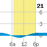 Tide chart for Sabine Lake, Port Arthur, Texas on 2024/02/21
