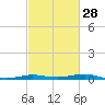 Tide chart for Sabine Lake, Port Arthur, Texas on 2024/02/28