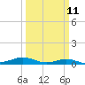 Tide chart for Sabine Lake, Port Arthur, Texas on 2024/03/11