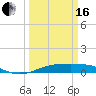 Tide chart for Sabine Lake, Port Arthur, Texas on 2024/03/16