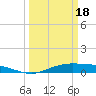 Tide chart for Sabine Lake, Port Arthur, Texas on 2024/03/18