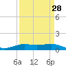 Tide chart for Sabine Lake, Port Arthur, Texas on 2024/03/28
