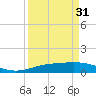 Tide chart for Sabine Lake, Port Arthur, Texas on 2024/03/31