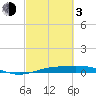 Tide chart for Sabine Lake, Port Arthur, Texas on 2024/03/3
