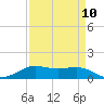 Tide chart for Sabine Lake, Port Arthur, Texas on 2024/04/10