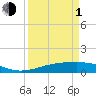 Tide chart for Sabine Lake, Port Arthur, Texas on 2024/04/1