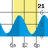Tide chart for Sachem Head, Connecticut on 2024/03/21