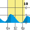 Tide chart for Sacramento, California on 2024/04/10