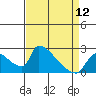 Tide chart for Sacramento, California on 2024/04/12