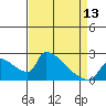 Tide chart for Sacramento, California on 2024/04/13