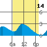 Tide chart for Sacramento, California on 2024/04/14