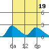 Tide chart for Sacramento, California on 2024/04/19