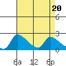 Tide chart for Sacramento, California on 2024/04/20