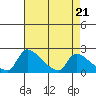 Tide chart for Sacramento, California on 2024/04/21
