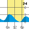 Tide chart for Sacramento, California on 2024/04/24