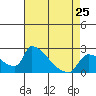 Tide chart for Sacramento, California on 2024/04/25