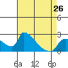 Tide chart for Sacramento, California on 2024/04/26