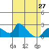Tide chart for Sacramento, California on 2024/04/27