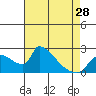 Tide chart for Sacramento, California on 2024/04/28