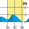 Tide chart for Sacramento, California on 2024/04/29