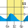 Tide chart for Sacramento, California on 2024/05/11