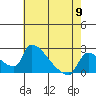 Tide chart for Sacramento, California on 2024/05/9